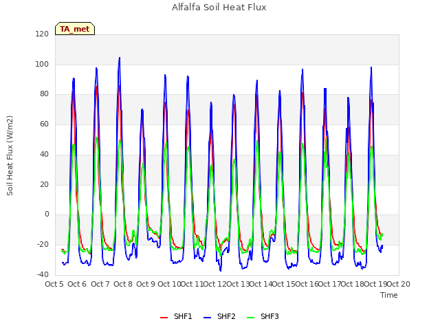 plot of Alfalfa Soil Heat Flux