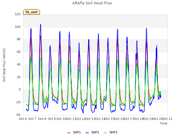 plot of Alfalfa Soil Heat Flux