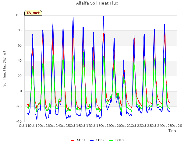 plot of Alfalfa Soil Heat Flux