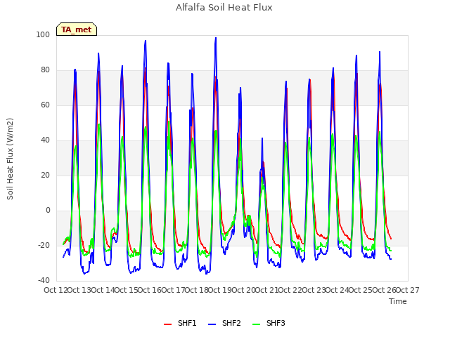 plot of Alfalfa Soil Heat Flux