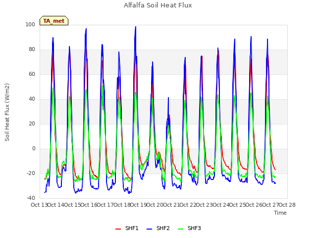 plot of Alfalfa Soil Heat Flux