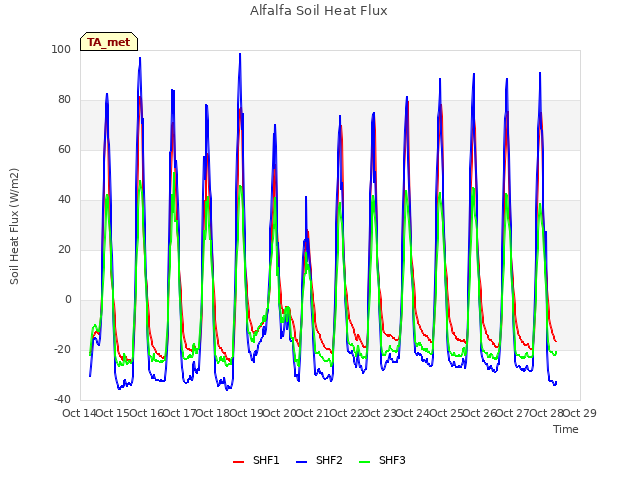 plot of Alfalfa Soil Heat Flux