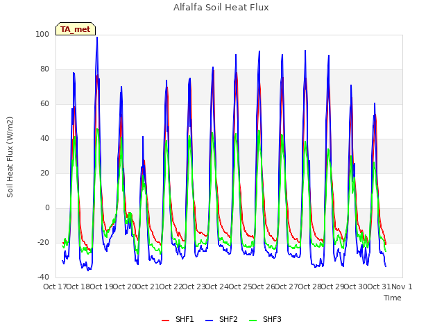 plot of Alfalfa Soil Heat Flux