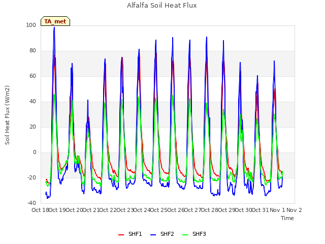 plot of Alfalfa Soil Heat Flux