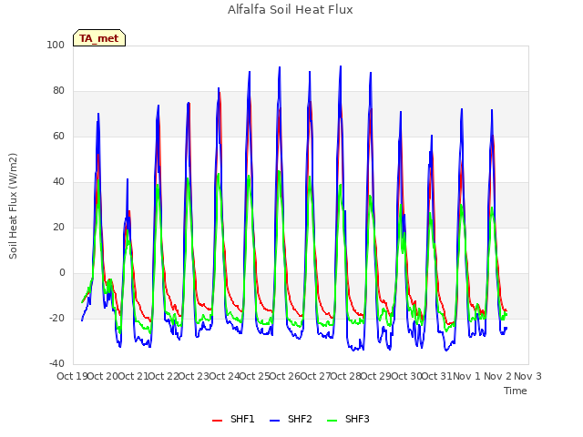 plot of Alfalfa Soil Heat Flux