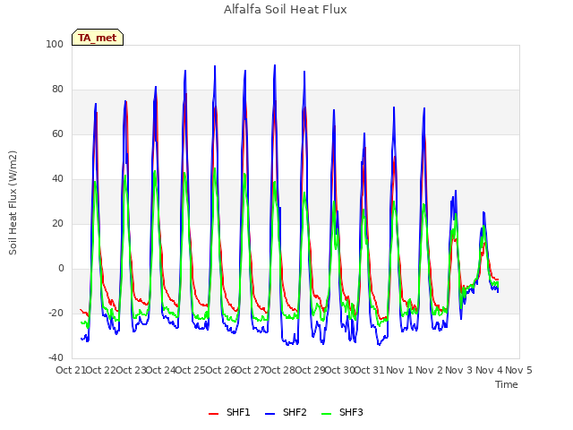 plot of Alfalfa Soil Heat Flux