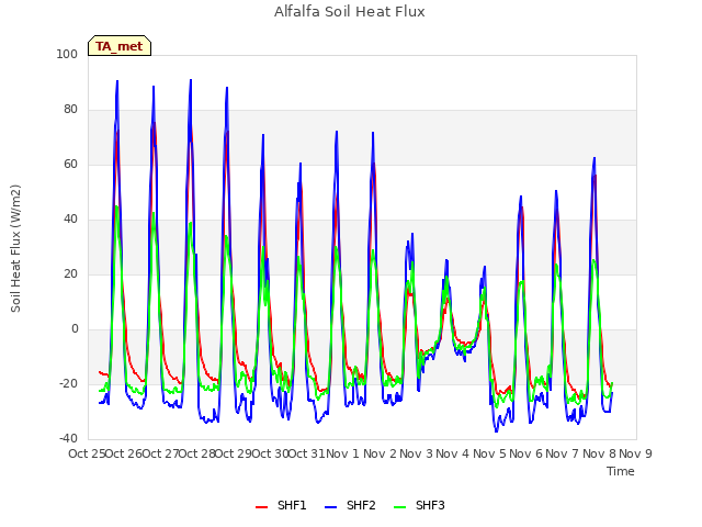 plot of Alfalfa Soil Heat Flux