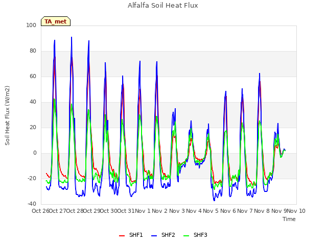 plot of Alfalfa Soil Heat Flux