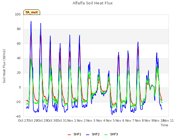 plot of Alfalfa Soil Heat Flux