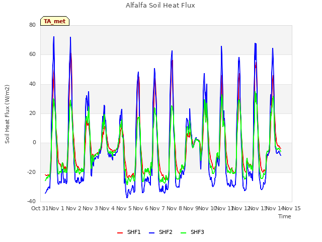 plot of Alfalfa Soil Heat Flux