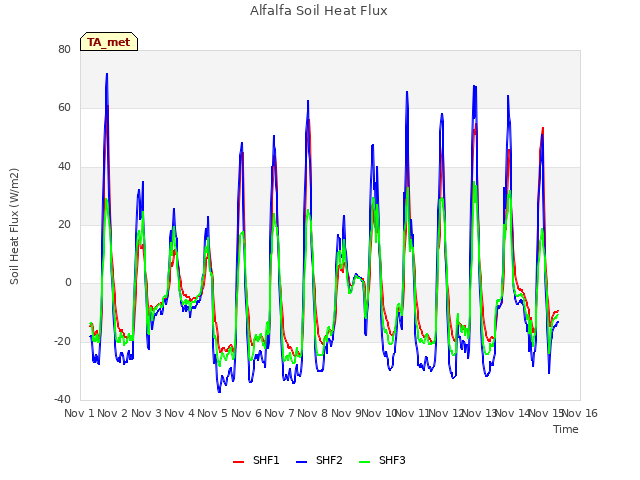 plot of Alfalfa Soil Heat Flux