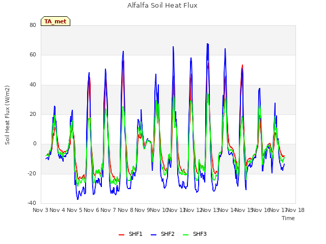 plot of Alfalfa Soil Heat Flux