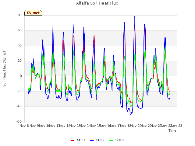 plot of Alfalfa Soil Heat Flux