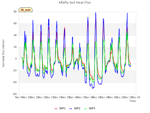 plot of Alfalfa Soil Heat Flux