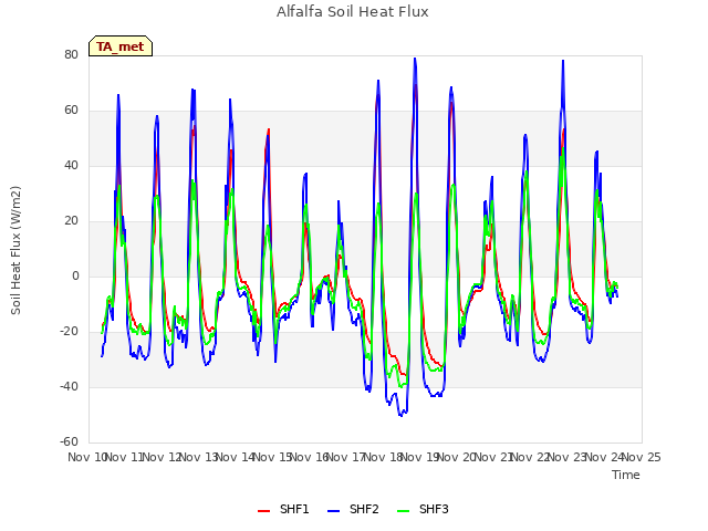 plot of Alfalfa Soil Heat Flux