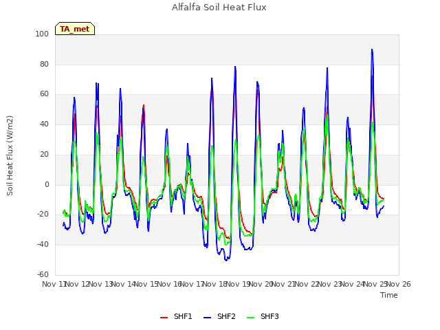 plot of Alfalfa Soil Heat Flux