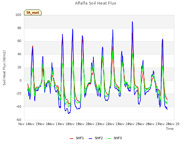 plot of Alfalfa Soil Heat Flux