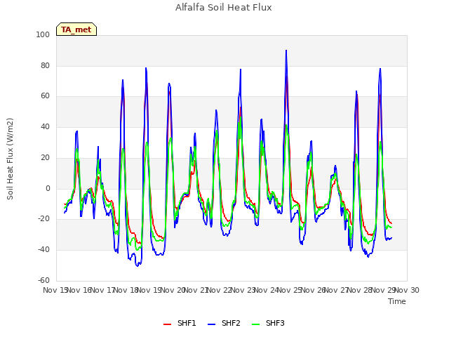 plot of Alfalfa Soil Heat Flux