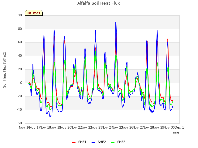 plot of Alfalfa Soil Heat Flux