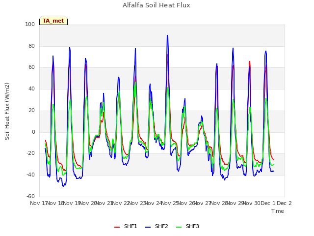 plot of Alfalfa Soil Heat Flux