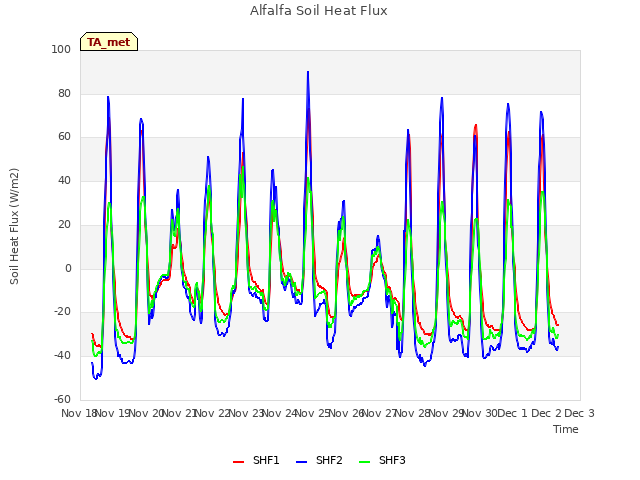 plot of Alfalfa Soil Heat Flux