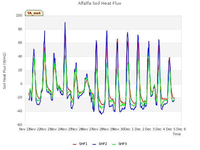 plot of Alfalfa Soil Heat Flux
