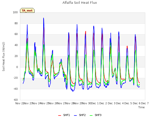 plot of Alfalfa Soil Heat Flux