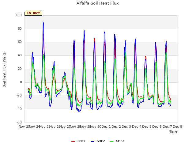 plot of Alfalfa Soil Heat Flux