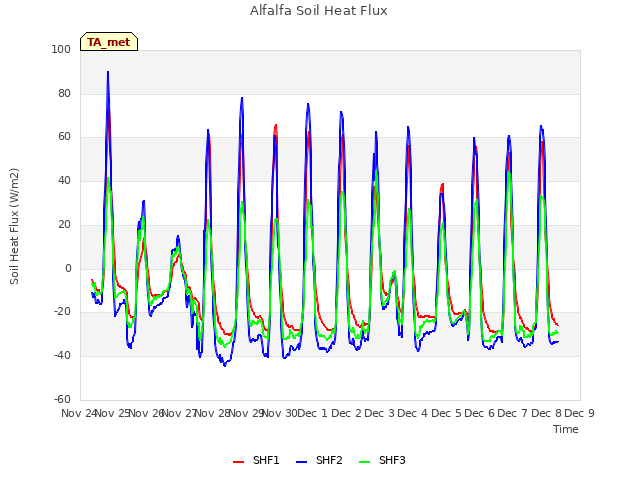 plot of Alfalfa Soil Heat Flux