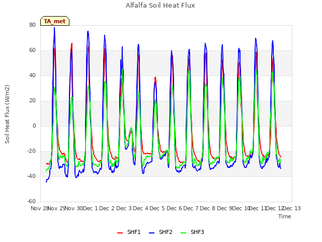 plot of Alfalfa Soil Heat Flux