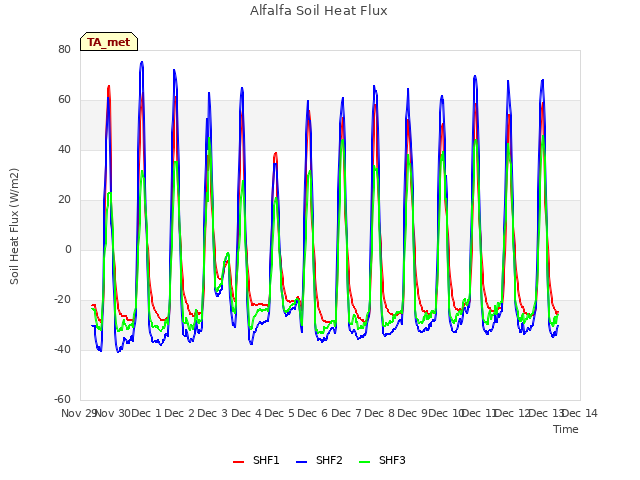 plot of Alfalfa Soil Heat Flux