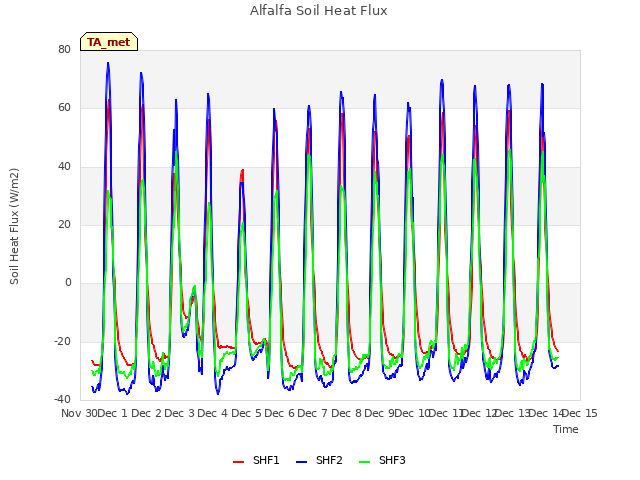 plot of Alfalfa Soil Heat Flux