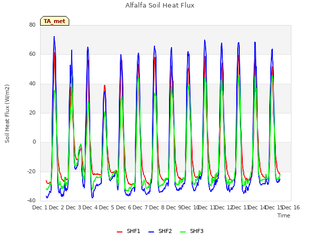 plot of Alfalfa Soil Heat Flux