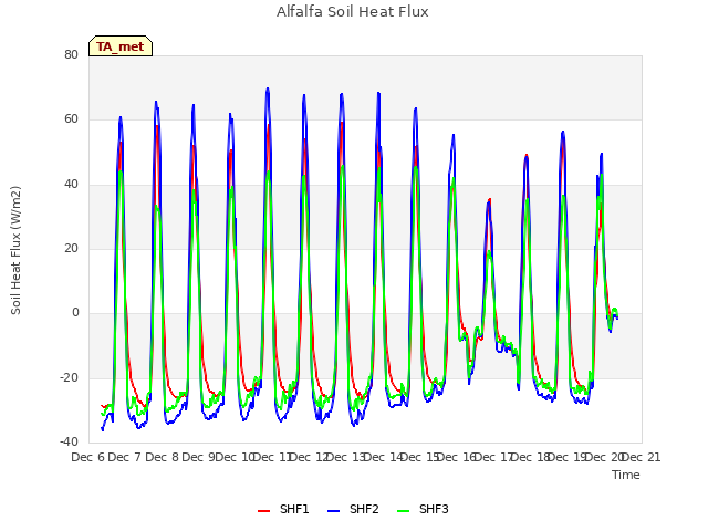 plot of Alfalfa Soil Heat Flux