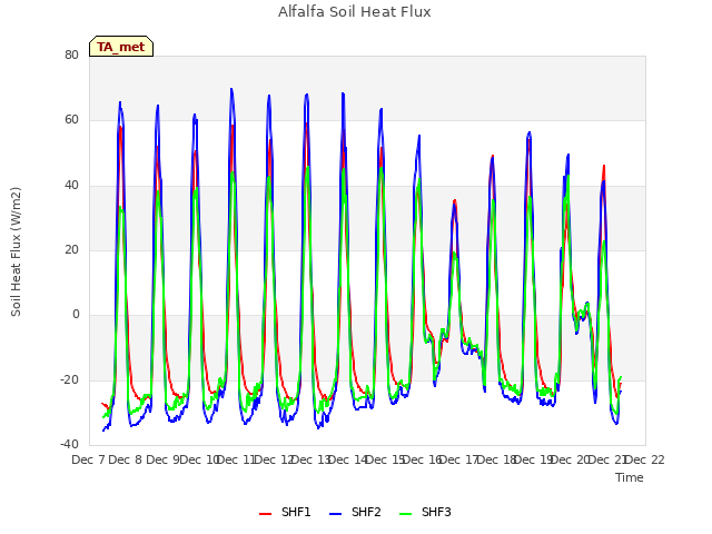 plot of Alfalfa Soil Heat Flux