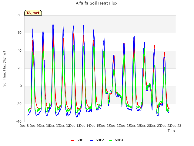 plot of Alfalfa Soil Heat Flux