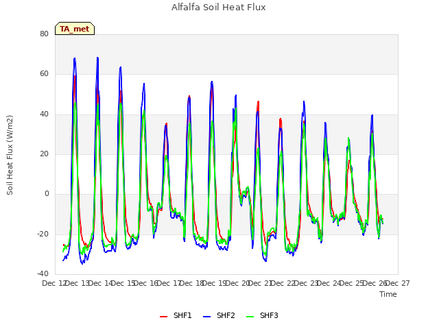 plot of Alfalfa Soil Heat Flux