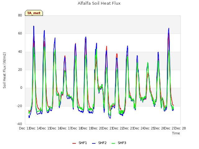 plot of Alfalfa Soil Heat Flux