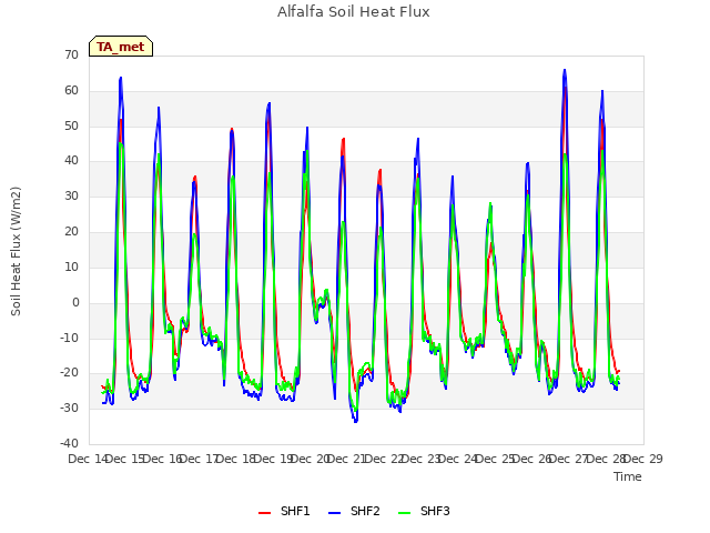 plot of Alfalfa Soil Heat Flux