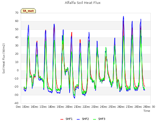 plot of Alfalfa Soil Heat Flux