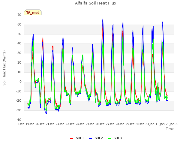 plot of Alfalfa Soil Heat Flux