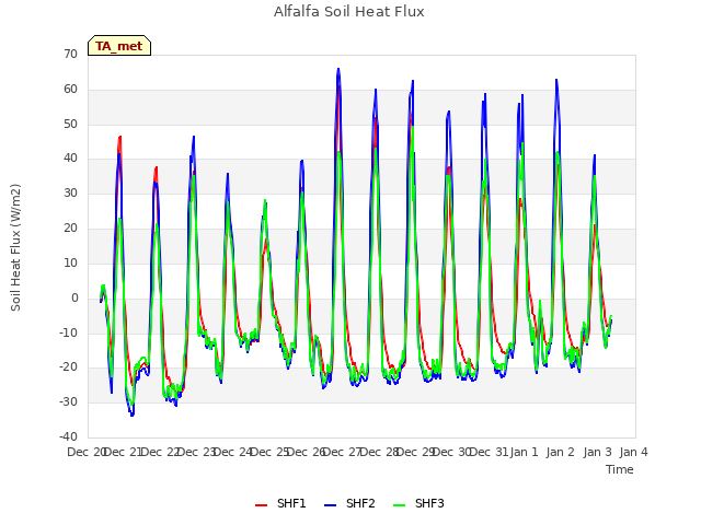 plot of Alfalfa Soil Heat Flux