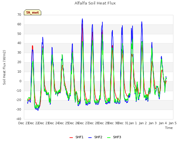 plot of Alfalfa Soil Heat Flux