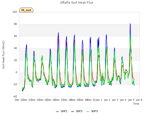 plot of Alfalfa Soil Heat Flux