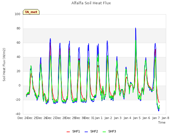 plot of Alfalfa Soil Heat Flux