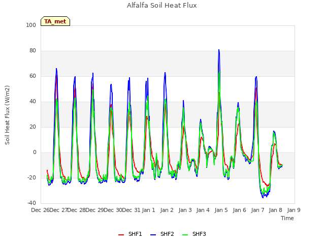 plot of Alfalfa Soil Heat Flux