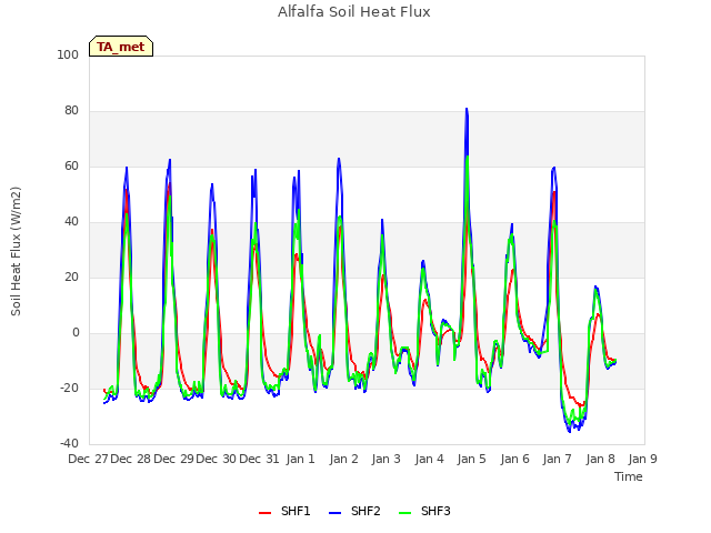 plot of Alfalfa Soil Heat Flux