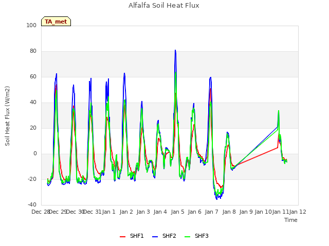 plot of Alfalfa Soil Heat Flux