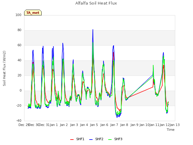 plot of Alfalfa Soil Heat Flux