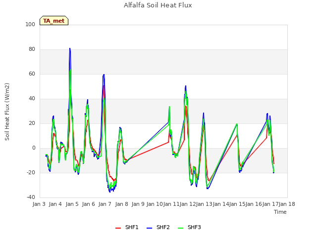 plot of Alfalfa Soil Heat Flux